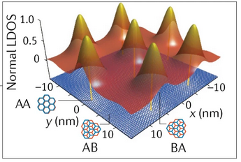 Density of states of twisted bilayer graphene.