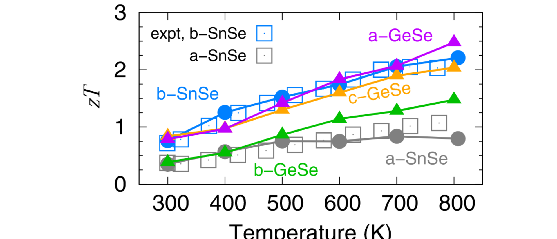 Plot of thermoelectric figure of merit, zT, for each axis of GeSe and SnSe.